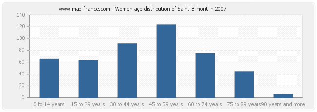 Women age distribution of Saint-Blimont in 2007