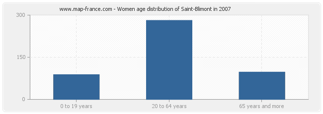 Women age distribution of Saint-Blimont in 2007