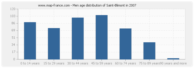 Men age distribution of Saint-Blimont in 2007
