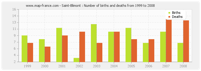 Saint-Blimont : Number of births and deaths from 1999 to 2008