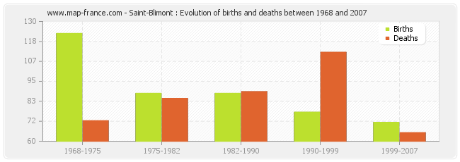 Saint-Blimont : Evolution of births and deaths between 1968 and 2007