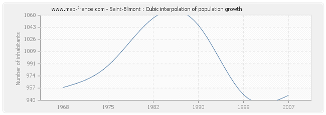 Saint-Blimont : Cubic interpolation of population growth
