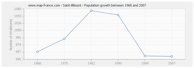 Population Saint-Blimont