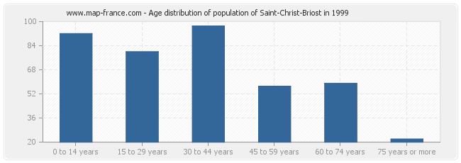 Age distribution of population of Saint-Christ-Briost in 1999