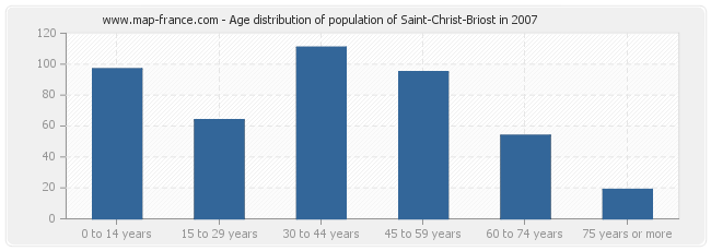 Age distribution of population of Saint-Christ-Briost in 2007