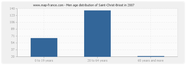 Men age distribution of Saint-Christ-Briost in 2007