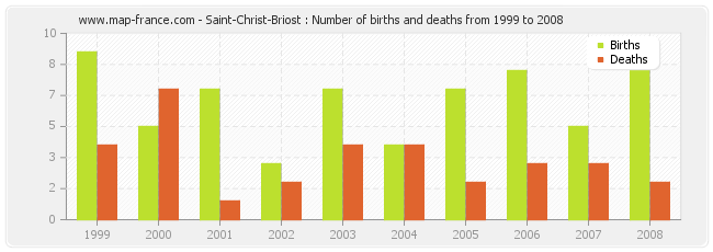 Saint-Christ-Briost : Number of births and deaths from 1999 to 2008