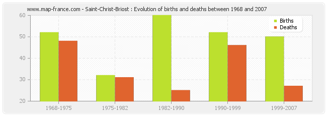 Saint-Christ-Briost : Evolution of births and deaths between 1968 and 2007