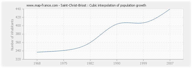 Saint-Christ-Briost : Cubic interpolation of population growth