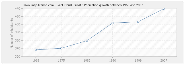 Population Saint-Christ-Briost
