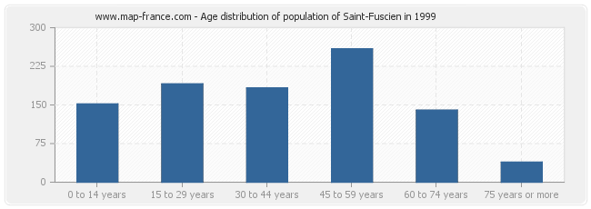 Age distribution of population of Saint-Fuscien in 1999