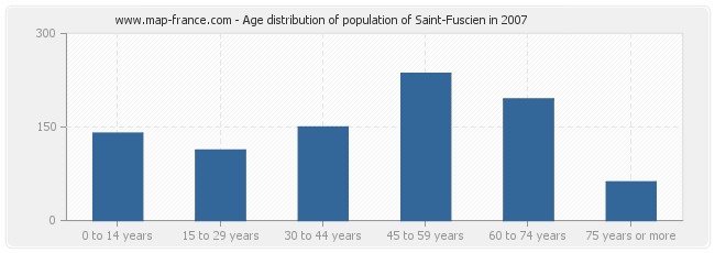 Age distribution of population of Saint-Fuscien in 2007