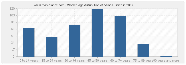 Women age distribution of Saint-Fuscien in 2007