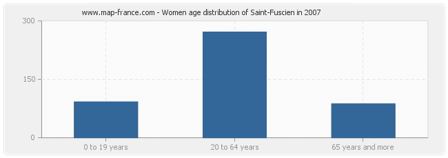 Women age distribution of Saint-Fuscien in 2007