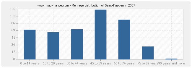 Men age distribution of Saint-Fuscien in 2007