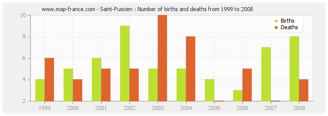 Saint-Fuscien : Number of births and deaths from 1999 to 2008