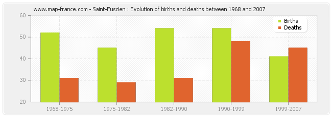 Saint-Fuscien : Evolution of births and deaths between 1968 and 2007