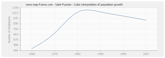 Saint-Fuscien : Cubic interpolation of population growth