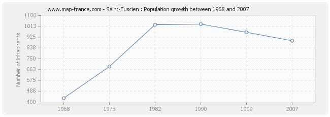 Population Saint-Fuscien