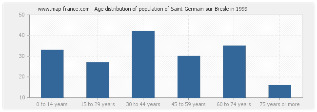 Age distribution of population of Saint-Germain-sur-Bresle in 1999