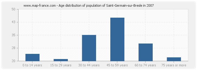 Age distribution of population of Saint-Germain-sur-Bresle in 2007