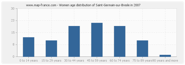 Women age distribution of Saint-Germain-sur-Bresle in 2007