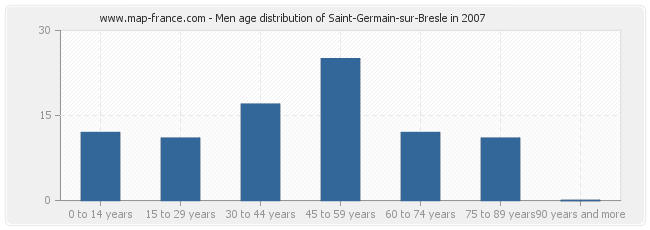 Men age distribution of Saint-Germain-sur-Bresle in 2007