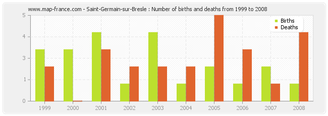 Saint-Germain-sur-Bresle : Number of births and deaths from 1999 to 2008