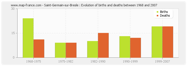 Saint-Germain-sur-Bresle : Evolution of births and deaths between 1968 and 2007