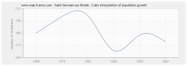 Saint-Germain-sur-Bresle : Cubic interpolation of population growth