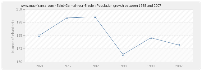 Population Saint-Germain-sur-Bresle