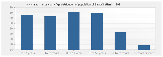 Age distribution of population of Saint-Gratien in 1999