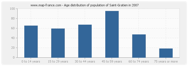 Age distribution of population of Saint-Gratien in 2007