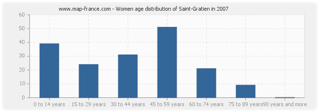 Women age distribution of Saint-Gratien in 2007