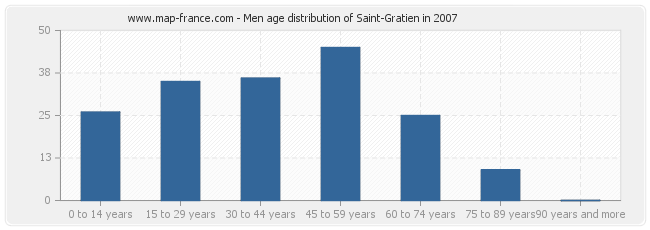 Men age distribution of Saint-Gratien in 2007