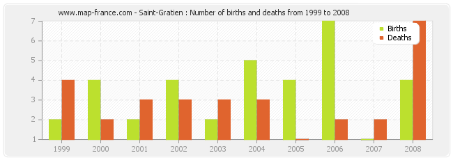 Saint-Gratien : Number of births and deaths from 1999 to 2008