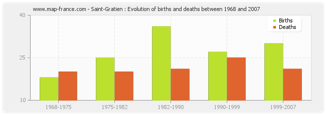 Saint-Gratien : Evolution of births and deaths between 1968 and 2007