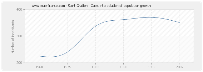 Saint-Gratien : Cubic interpolation of population growth