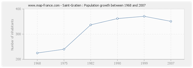 Population Saint-Gratien