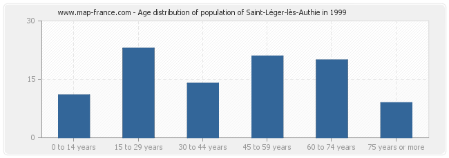 Age distribution of population of Saint-Léger-lès-Authie in 1999