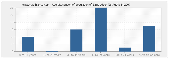 Age distribution of population of Saint-Léger-lès-Authie in 2007