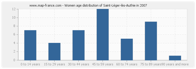 Women age distribution of Saint-Léger-lès-Authie in 2007