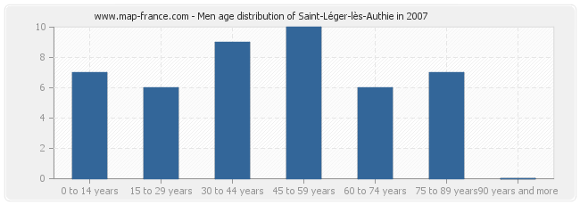 Men age distribution of Saint-Léger-lès-Authie in 2007