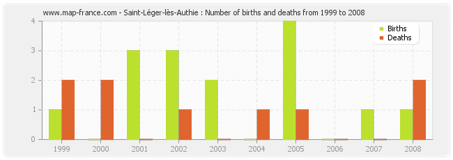 Saint-Léger-lès-Authie : Number of births and deaths from 1999 to 2008