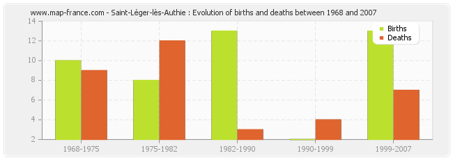 Saint-Léger-lès-Authie : Evolution of births and deaths between 1968 and 2007