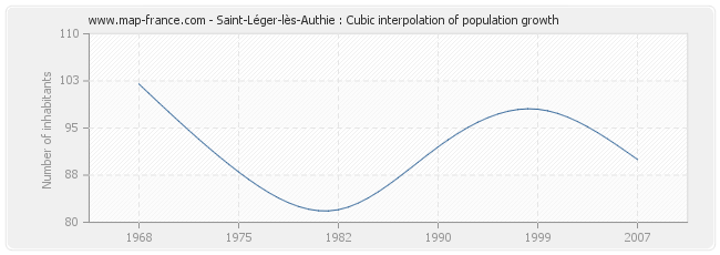Saint-Léger-lès-Authie : Cubic interpolation of population growth