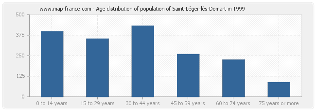 Age distribution of population of Saint-Léger-lès-Domart in 1999