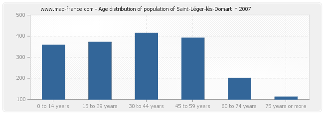 Age distribution of population of Saint-Léger-lès-Domart in 2007