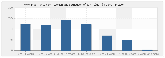 Women age distribution of Saint-Léger-lès-Domart in 2007