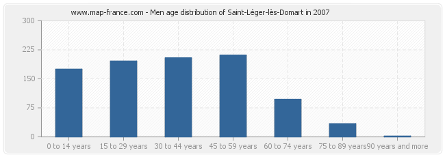 Men age distribution of Saint-Léger-lès-Domart in 2007